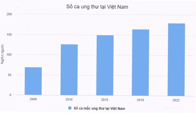 Biểu đồ thể hiện số lượng bệnh nhân ung thư tại Việt Nam qua các năm