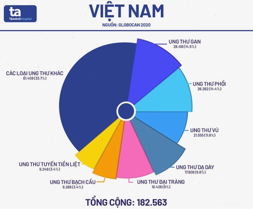 Tỷ lệ mắc ung thư đại tràng tại Việt Nam theo thống kê GLOBOCAN