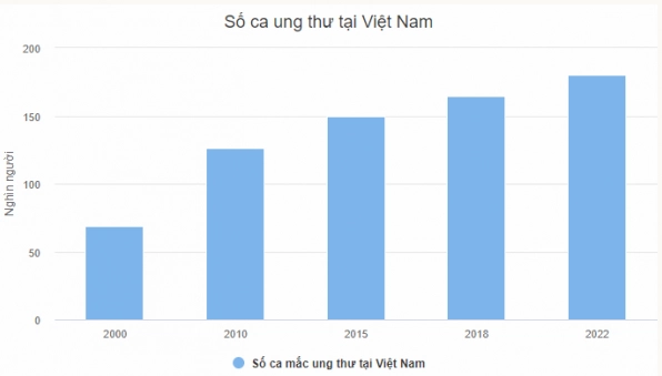 Tỷ lệ ung thư ở Việt Nam: Thực trạng đáng báo động và những con số biết nói